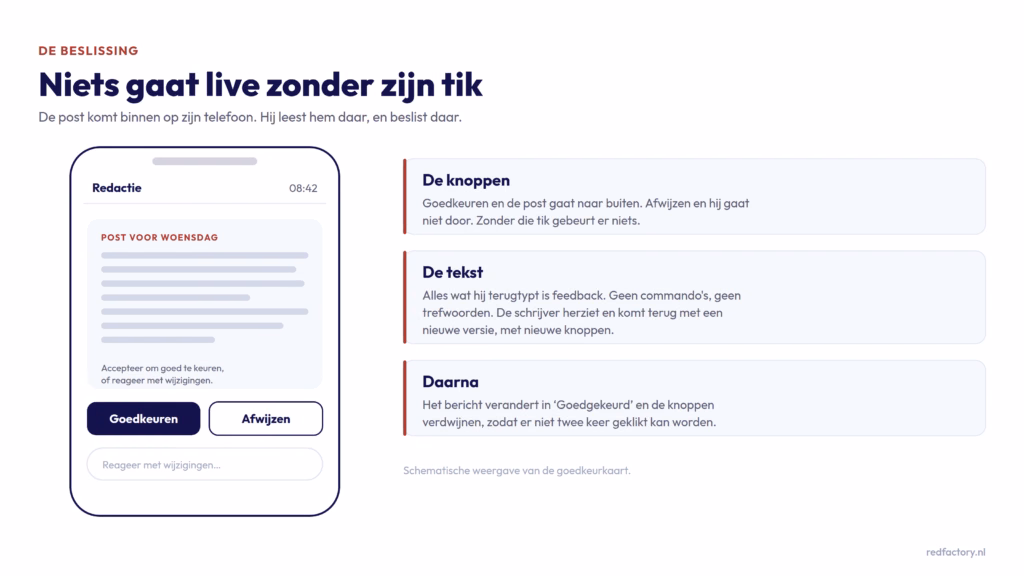 Schematische weergave van de goedkeurkaart op Pauls telefoon, met de knoppen goedkeuren en afwijzen.