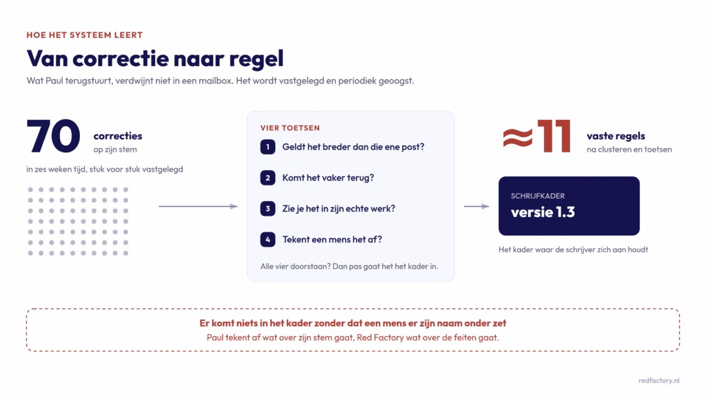 Schema: zeventig correcties van Paul worden via vier toetsen ongeveer elf vaste regels in het schrijfkader.