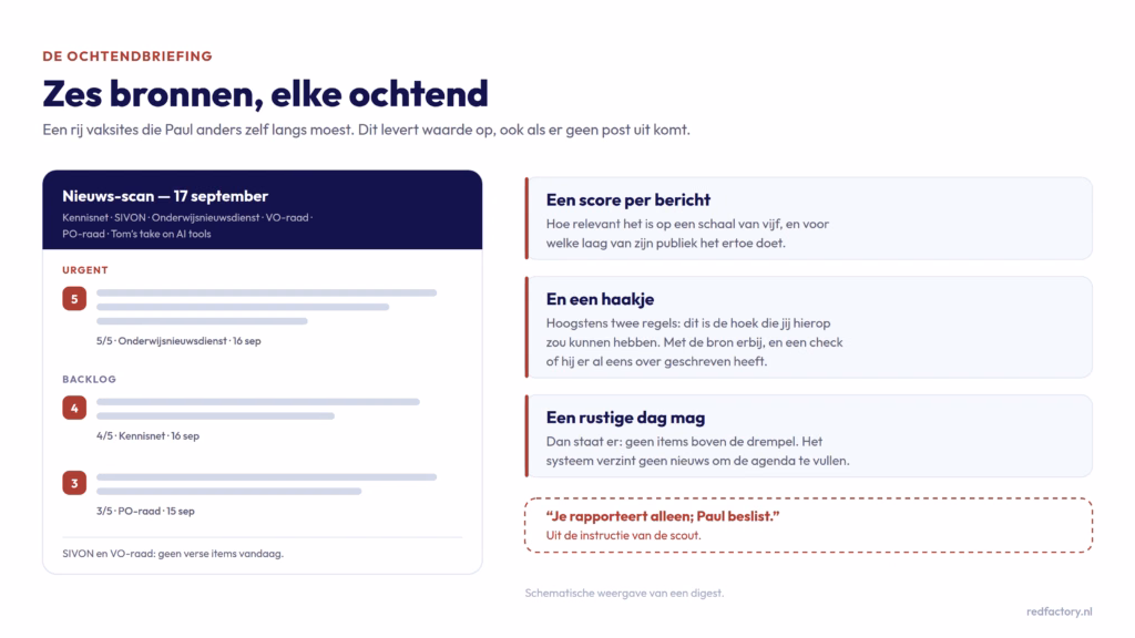 Schematische weergave van de dagelijkse nieuwsbriefing: zes bronnen, een score per bericht en een haakje van twee regels.